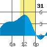 Umnak Island tide chart for Wednesday, December 31, 2025