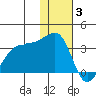 Umnak Island tide chart for Wednesday, December 3, 2025