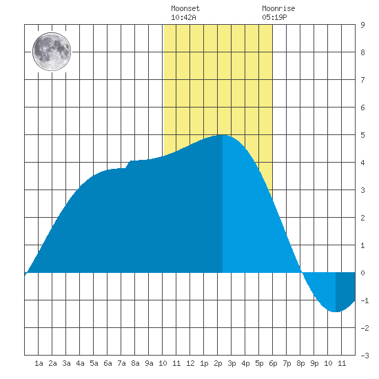 Umnak Island tide chart for Thursday, December 4, 2025