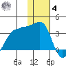Umnak Island tide chart for Thursday, December 4, 2025