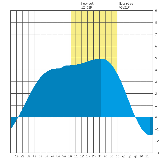 Umnak Island tide chart for Friday, December 5, 2025