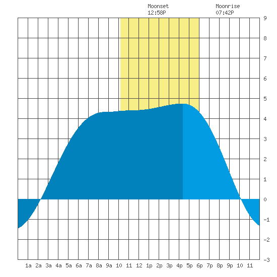 Umnak Island tide chart for Saturday, December 6, 2025