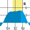 Umnak Island tide chart for Saturday, December 6, 2025