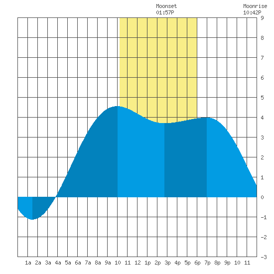 Umnak Island tide chart for Monday, December 8, 2025
