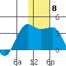 Umnak Island tide chart for Monday, December 8, 2025
