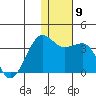 Umnak Island tide chart for Tuesday, December 9, 2025