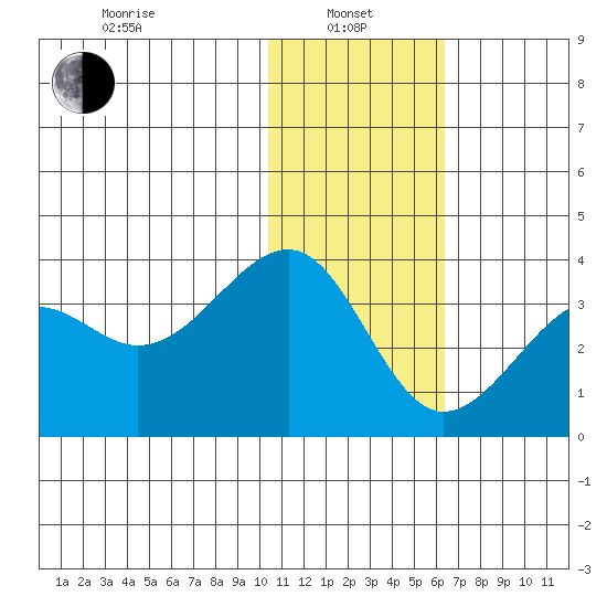 Umnak Island tide chart for Saturday, January 10, 2026