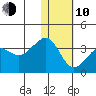 Umnak Island tide chart for Saturday, January 10, 2026