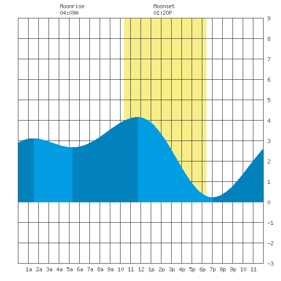 Umnak Island tide chart for Sunday, January 11, 2026