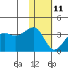Umnak Island tide chart for Sunday, January 11, 2026