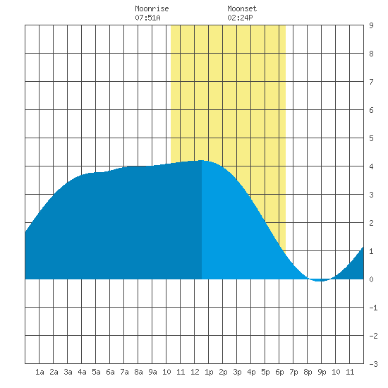 Umnak Island tide chart for Wednesday, January 14, 2026
