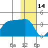 Umnak Island tide chart for Wednesday, January 14, 2026