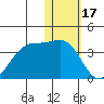 Umnak Island tide chart for Saturday, January 17, 2026