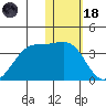 Umnak Island tide chart for Sunday, January 18, 2026