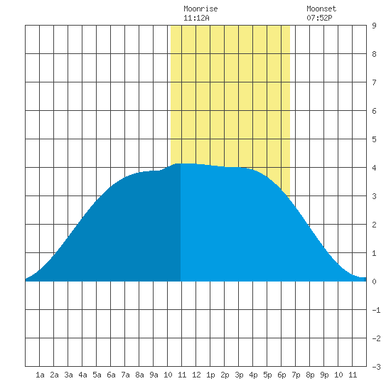Umnak Island tide chart for Monday, January 19, 2026