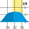 Umnak Island tide chart for Monday, January 19, 2026