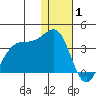 Umnak Island tide chart for Thursday, January 1, 2026