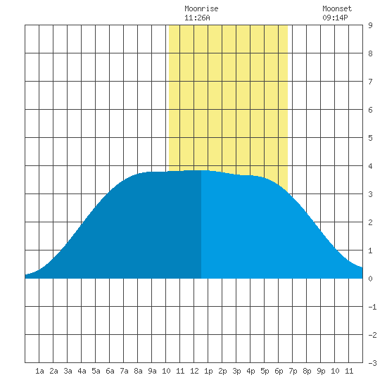 Umnak Island tide chart for Tuesday, January 20, 2026