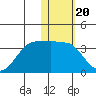 Umnak Island tide chart for Tuesday, January 20, 2026