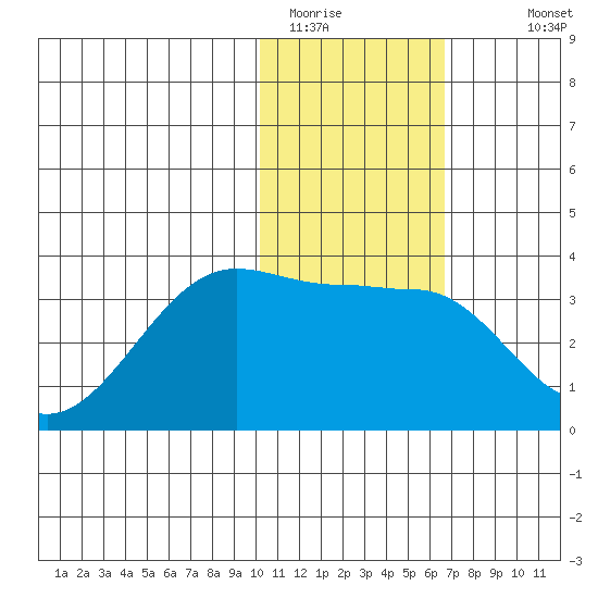 Umnak Island tide chart for Wednesday, January 21, 2026