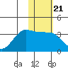 Umnak Island tide chart for Wednesday, January 21, 2026