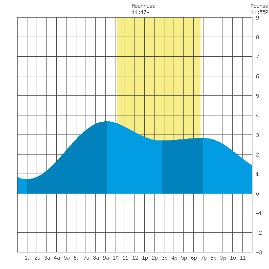 Umnak Island tide chart for Thursday, January 22, 2026