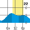 Umnak Island tide chart for Thursday, January 22, 2026