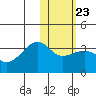 Umnak Island tide chart for Friday, January 23, 2026