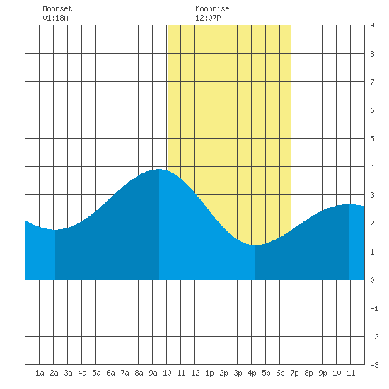 Umnak Island tide chart for Saturday, January 24, 2026