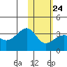 Umnak Island tide chart for Saturday, January 24, 2026