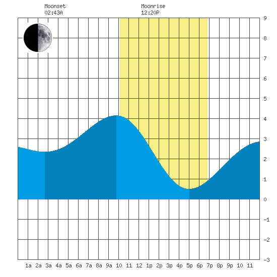 Umnak Island tide chart for Sunday, January 25, 2026