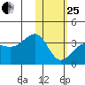 Umnak Island tide chart for Sunday, January 25, 2026