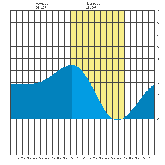 Umnak Island tide chart for Monday, January 26, 2026