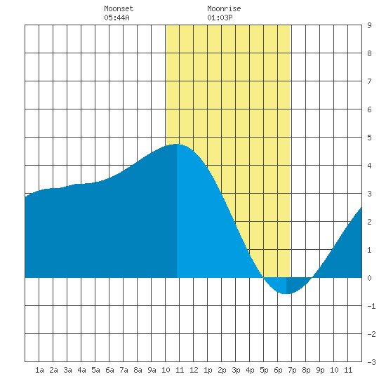 Umnak Island tide chart for Tuesday, January 27, 2026