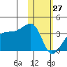 Umnak Island tide chart for Tuesday, January 27, 2026