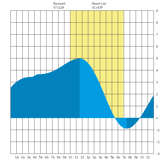 Umnak Island tide chart for Wednesday, January 28, 2026