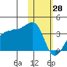 Umnak Island tide chart for Wednesday, January 28, 2026