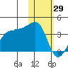 Umnak Island tide chart for Thursday, January 29, 2026