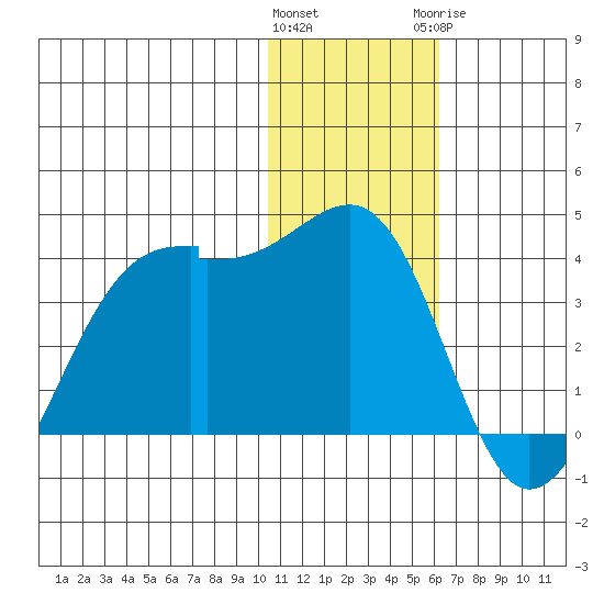 Umnak Island tide chart for Friday, January 2, 2026
