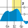 Umnak Island tide chart for Friday, January 2, 2026