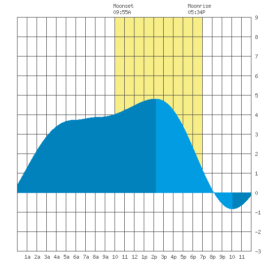 Umnak Island tide chart for Saturday, January 31, 2026