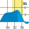 Umnak Island tide chart for Saturday, January 31, 2026