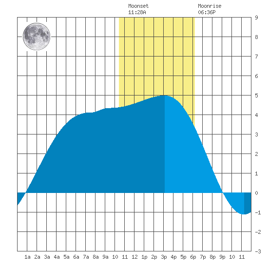Umnak Island tide chart for Saturday, January 3, 2026