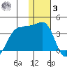 Umnak Island tide chart for Saturday, January 3, 2026