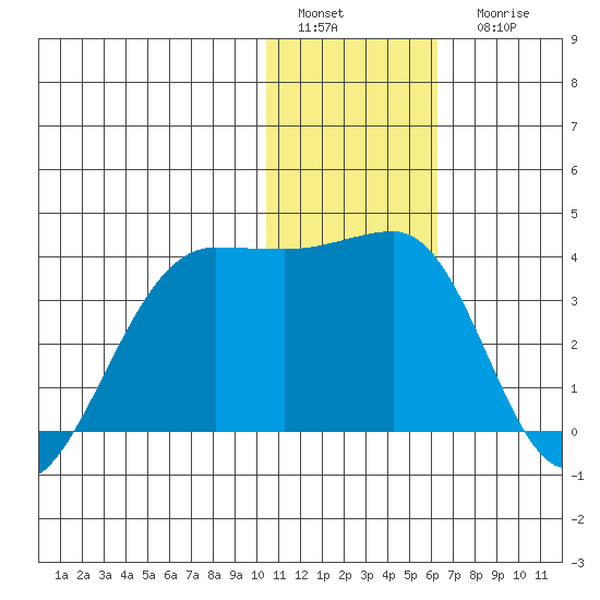 Umnak Island tide chart for Sunday, January 4, 2026