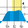 Umnak Island tide chart for Sunday, January 4, 2026