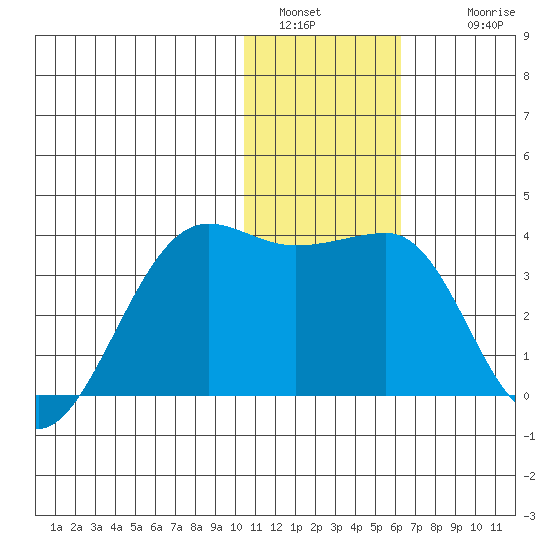 Umnak Island tide chart for Monday, January 5, 2026