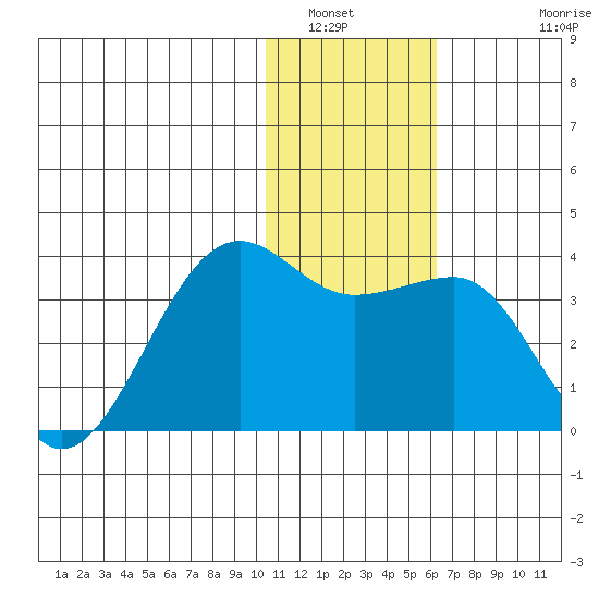 Umnak Island tide chart for Tuesday, January 6, 2026