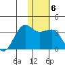 Umnak Island tide chart for Tuesday, January 6, 2026