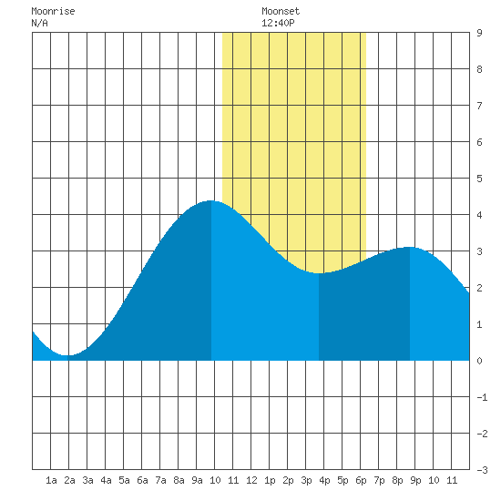 Umnak Island tide chart for Wednesday, January 7, 2026